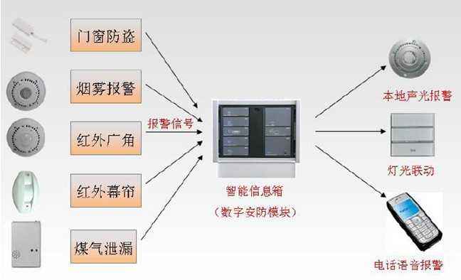 智能安防报警控制